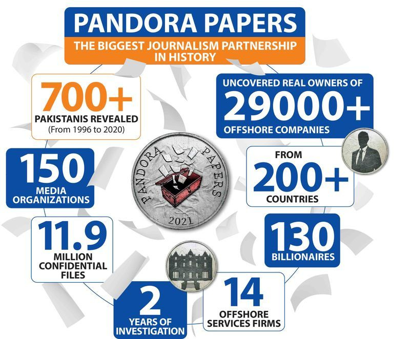 Documentos de Pandora: secretos financieros de los ricos y poderosos de Pakistán expuestos