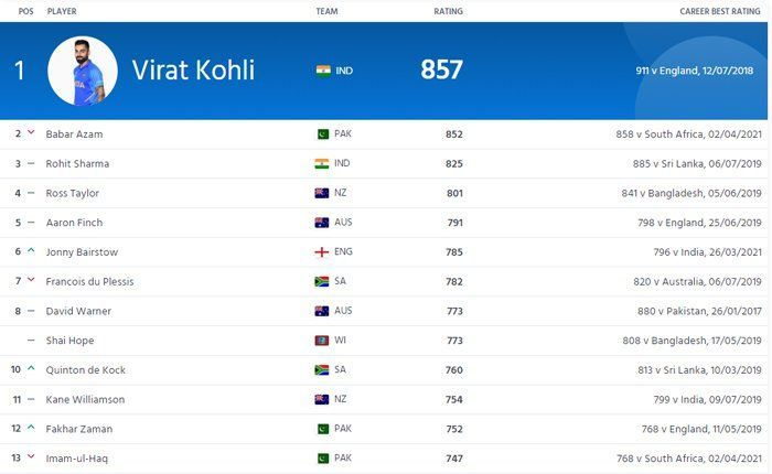 Babar Azam heti Kohlin jälkeen ICC:n ODI-rankingissa; Fakahar Zaman hyppää seitsemän sijaa