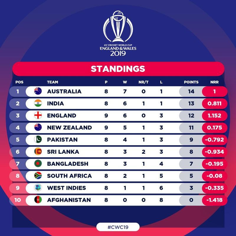 Kan Pakistan fortsatt kvalifisere seg til semifinalen i VM 2019?